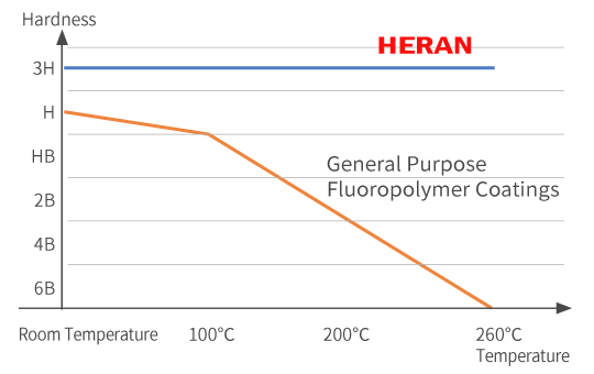 HERAN Graph indicating Hardness and Temperature