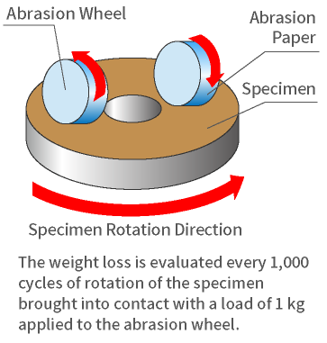 The weight loss is evaluated every 1,000 cycles of rotation of the specimen brought into contact with a load of 1 kg applied to the abrasion wheel.