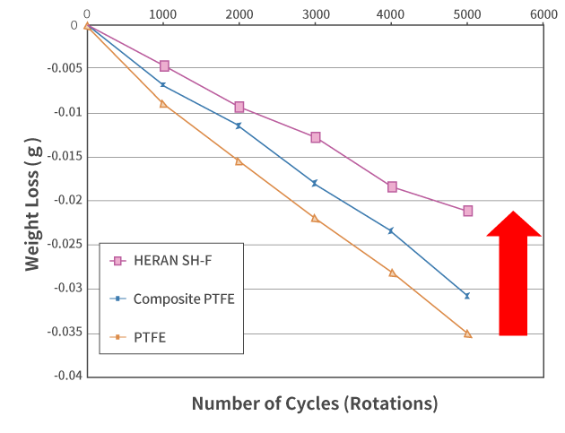 Graph indicating weight reduction and number of cycles