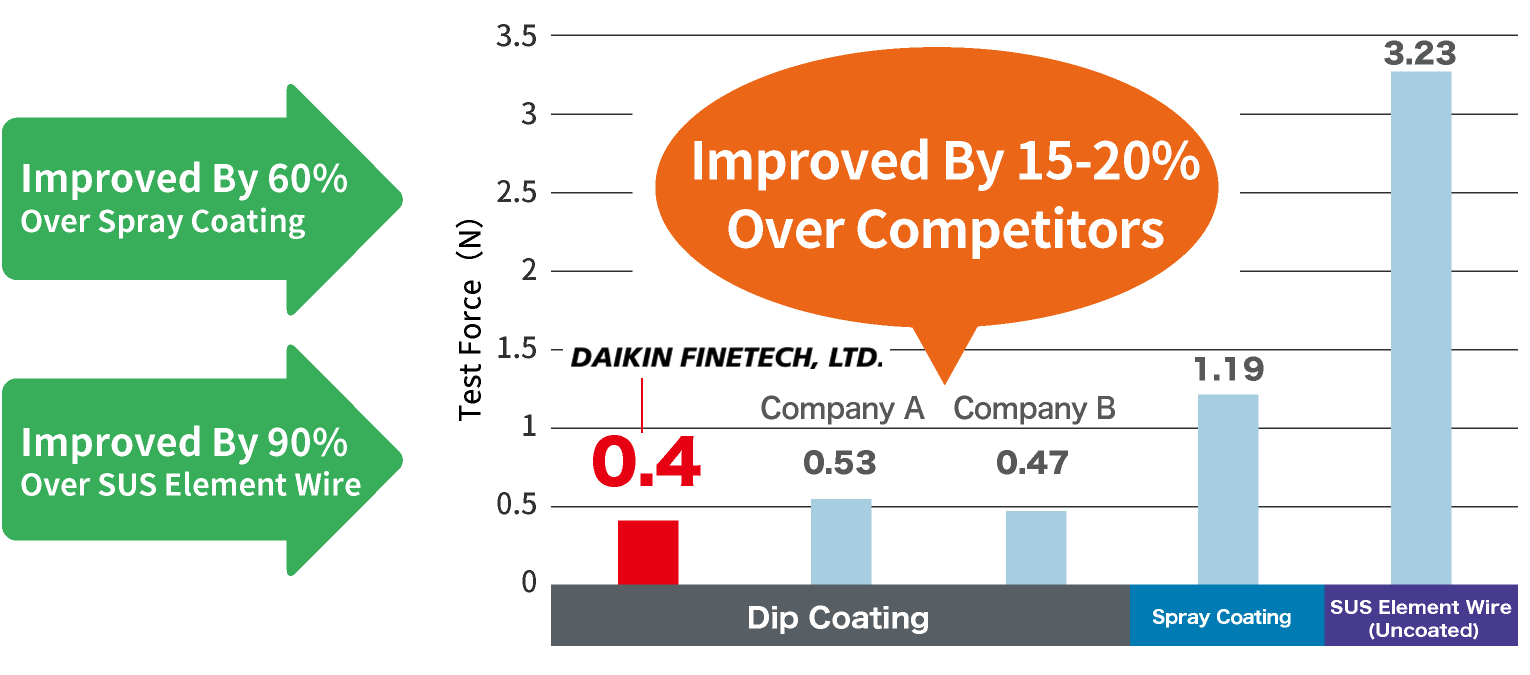 Graph of Difference in Slipperiness by Coating Method (PTFE) Between DAIKIN FINETECH and Competitors